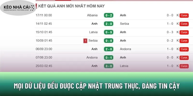 Mọi dữ liệu đều được cập nhật trung thực, đáng tin cậy